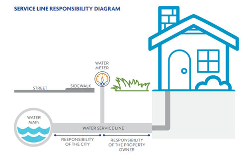 Service Line Responsibility